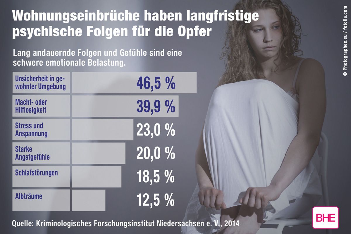 Viele Opfer von Einbrüchen leiden unter akuten psychischen Folgen.